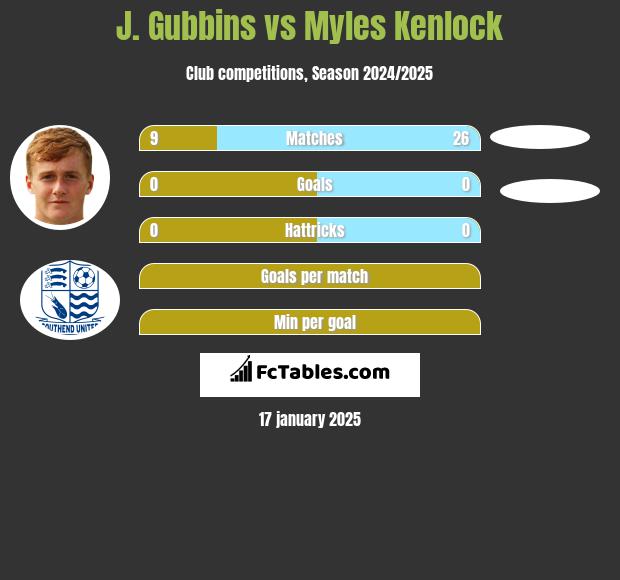 J. Gubbins vs Myles Kenlock h2h player stats