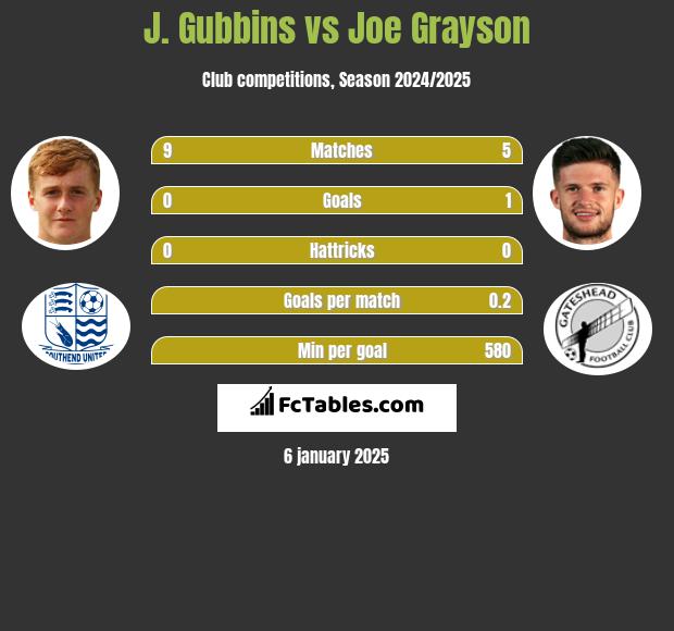 J. Gubbins vs Joe Grayson h2h player stats