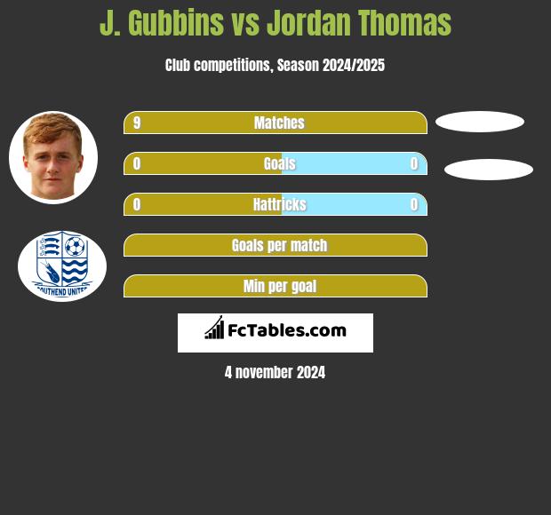 J. Gubbins vs Jordan Thomas h2h player stats