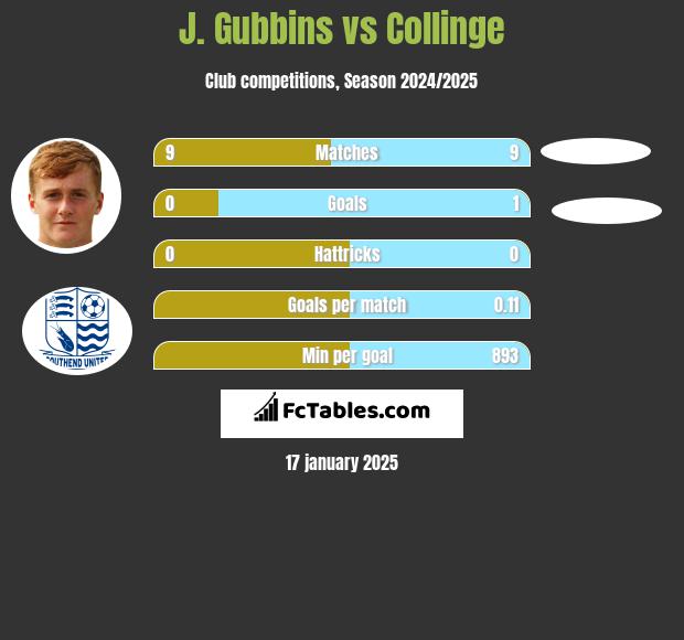 J. Gubbins vs Collinge h2h player stats