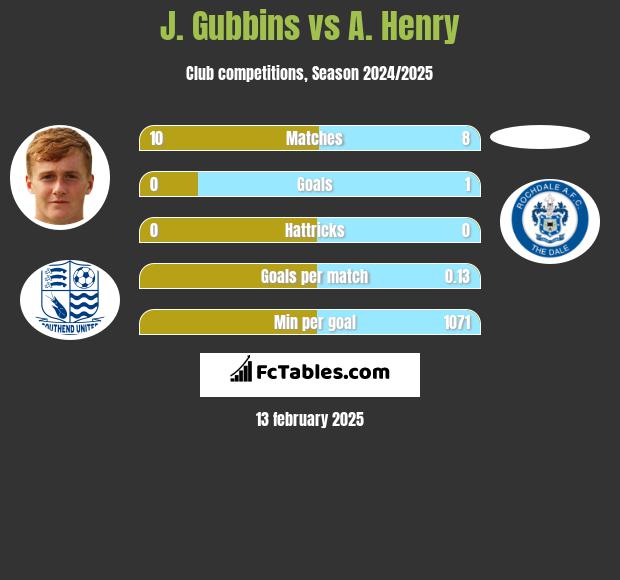 J. Gubbins vs A. Henry h2h player stats