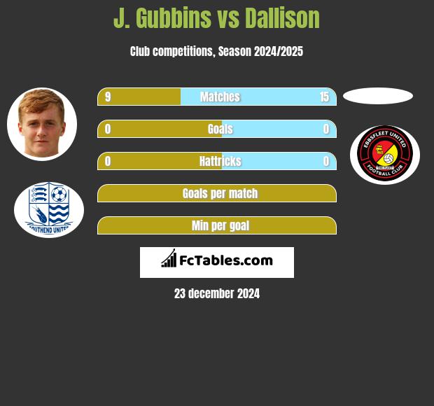 J. Gubbins vs Dallison h2h player stats