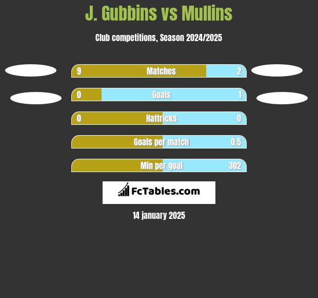 J. Gubbins vs Mullins h2h player stats