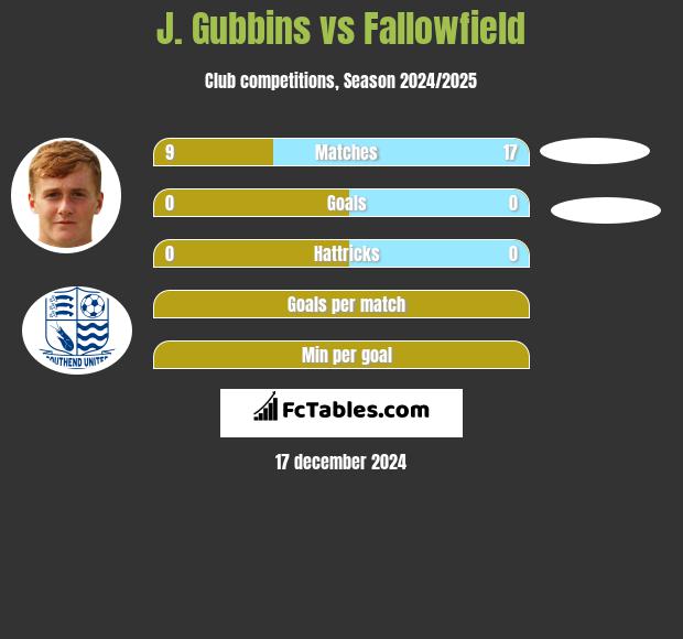 J. Gubbins vs Fallowfield h2h player stats