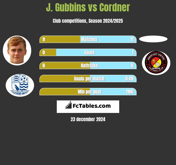 J. Gubbins vs Cordner h2h player stats