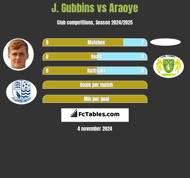 J. Gubbins vs Araoye h2h player stats