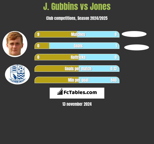 J. Gubbins vs Jones h2h player stats