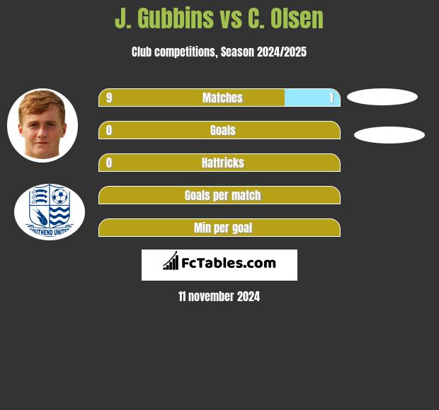 J. Gubbins vs C. Olsen h2h player stats