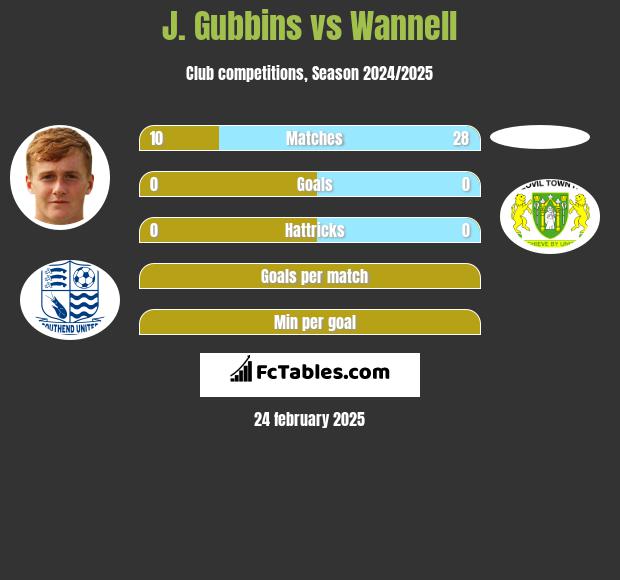 J. Gubbins vs Wannell h2h player stats