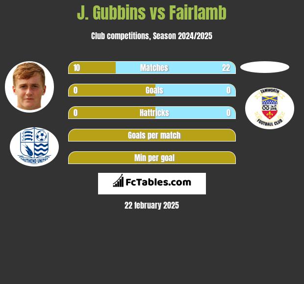 J. Gubbins vs Fairlamb h2h player stats