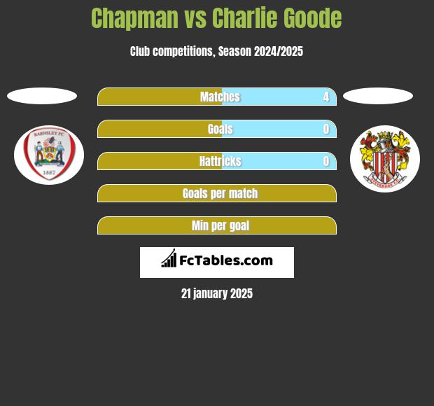 Chapman vs Charlie Goode h2h player stats