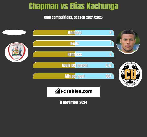 Chapman vs Elias Kachunga h2h player stats