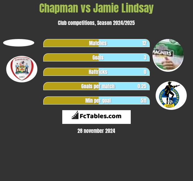 Chapman vs Jamie Lindsay h2h player stats