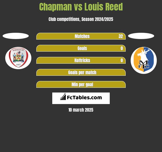 Chapman vs Louis Reed h2h player stats