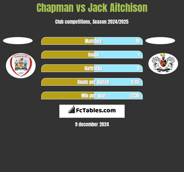 Chapman vs Jack Aitchison h2h player stats