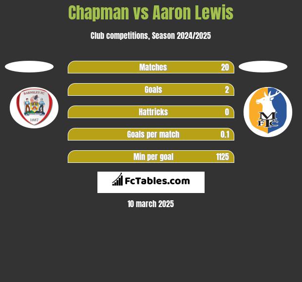 Chapman vs Aaron Lewis h2h player stats