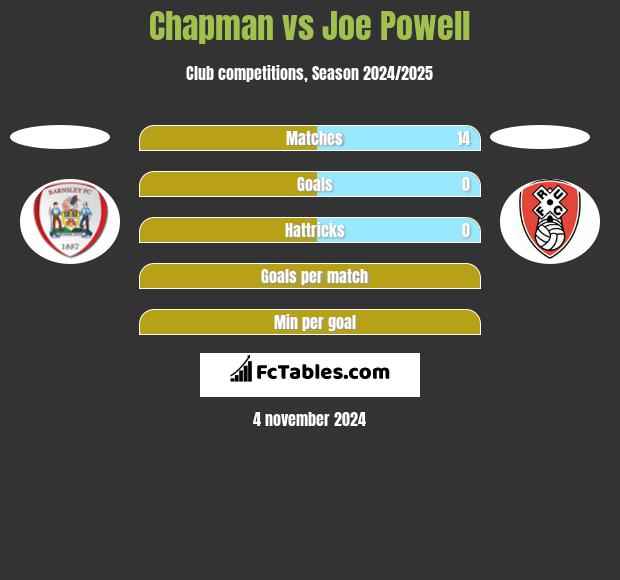 Chapman vs Joe Powell h2h player stats