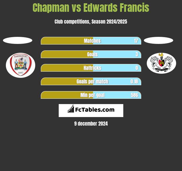 Chapman vs Edwards Francis h2h player stats