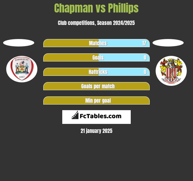 Chapman vs Phillips h2h player stats