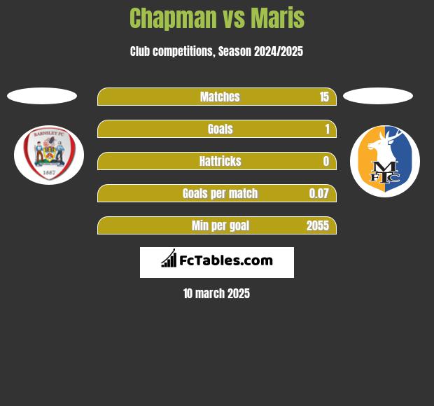 Chapman vs Maris h2h player stats