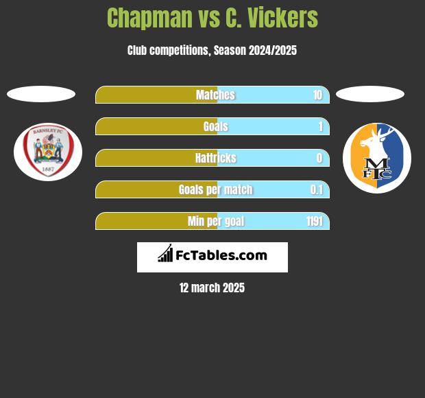 Chapman vs C. Vickers h2h player stats