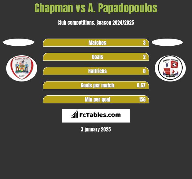 Chapman vs A. Papadopoulos h2h player stats