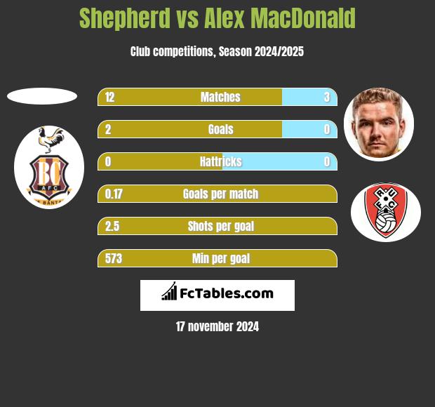 Shepherd vs Alex MacDonald h2h player stats