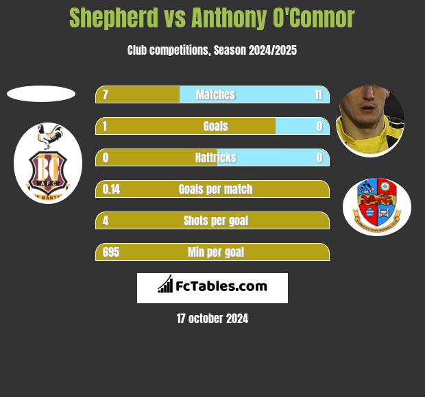 Shepherd vs Anthony O'Connor h2h player stats