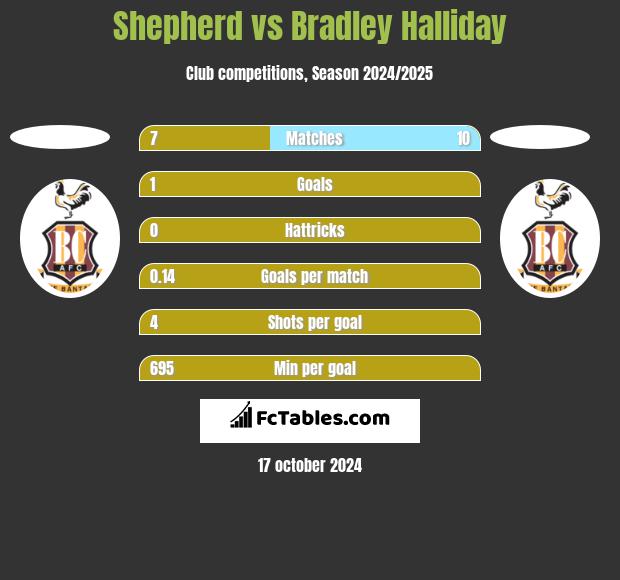 Shepherd vs Bradley Halliday h2h player stats