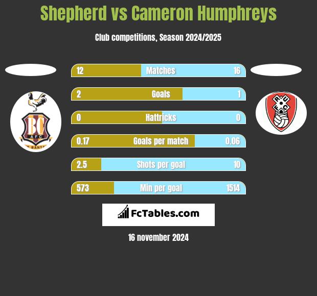 Shepherd vs Cameron Humphreys h2h player stats