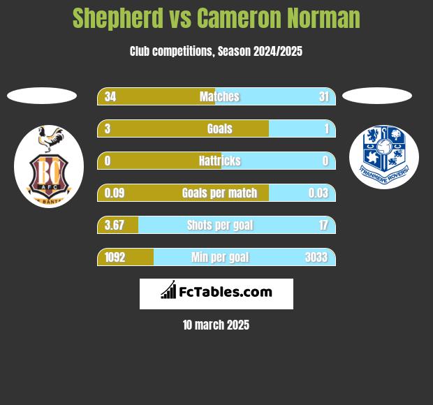 Shepherd vs Cameron Norman h2h player stats