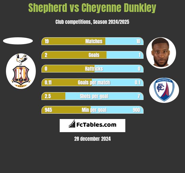 Shepherd vs Cheyenne Dunkley h2h player stats