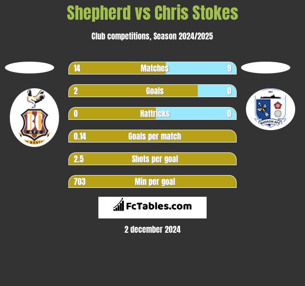 Shepherd vs Chris Stokes h2h player stats