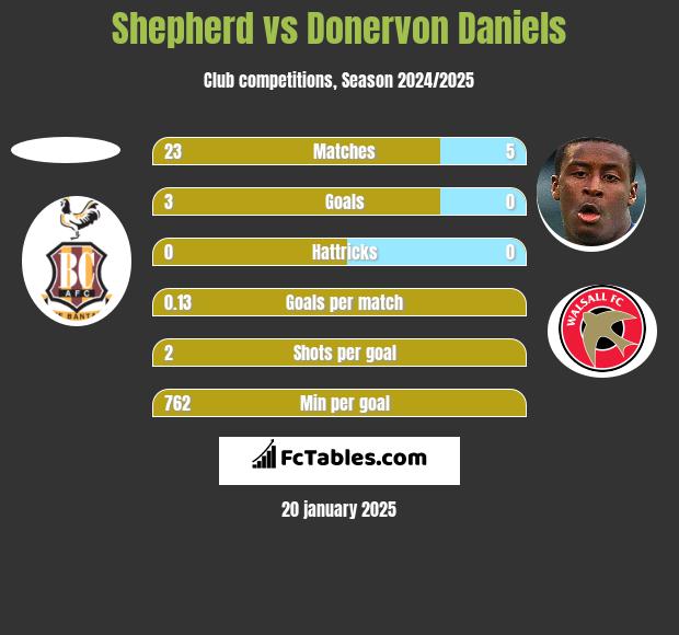 Shepherd vs Donervon Daniels h2h player stats