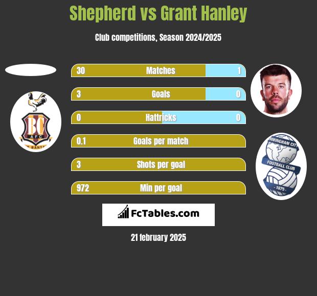 Shepherd vs Grant Hanley h2h player stats