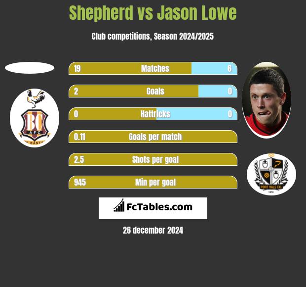 Shepherd vs Jason Lowe h2h player stats