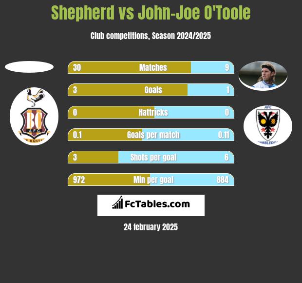 Shepherd vs John-Joe O'Toole h2h player stats