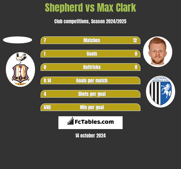 Shepherd vs Max Clark h2h player stats