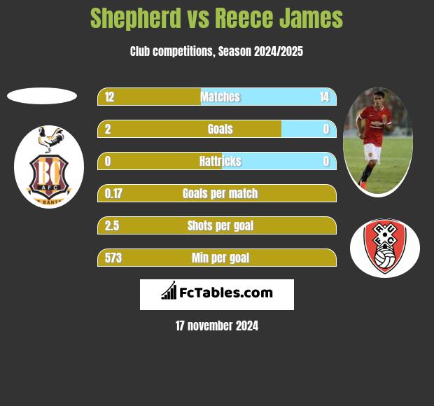 Shepherd vs Reece James h2h player stats