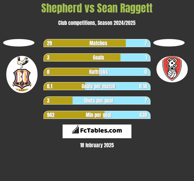 Shepherd vs Sean Raggett h2h player stats