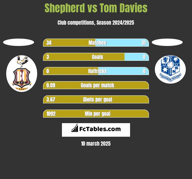 Shepherd vs Tom Davies h2h player stats