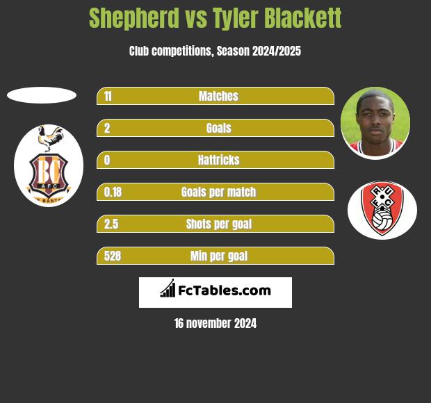 Shepherd vs Tyler Blackett h2h player stats