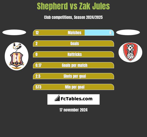 Shepherd vs Zak Jules h2h player stats