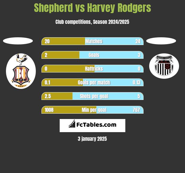 Shepherd vs Harvey Rodgers h2h player stats