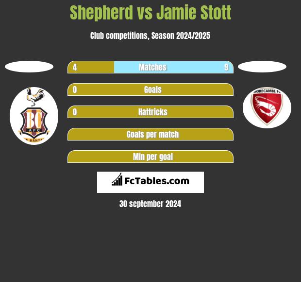 Shepherd vs Jamie Stott h2h player stats