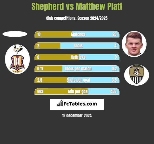 Shepherd vs Matthew Platt h2h player stats