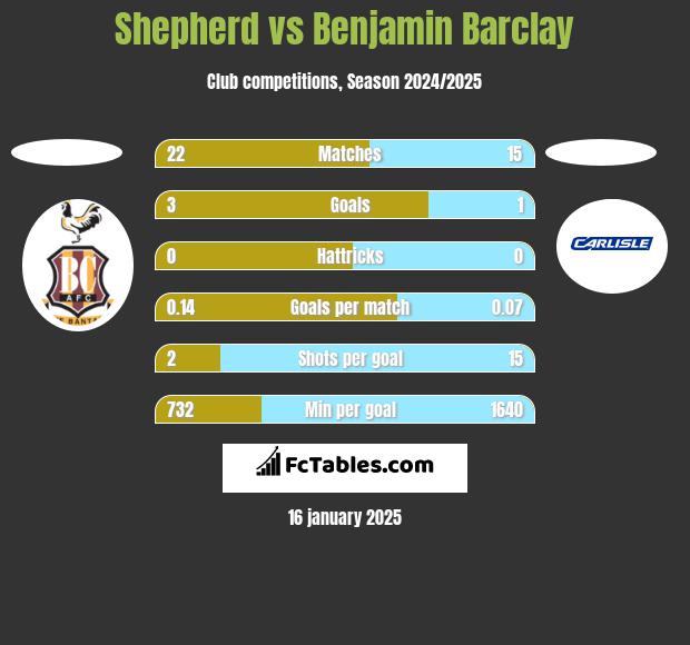 Shepherd vs Benjamin Barclay h2h player stats