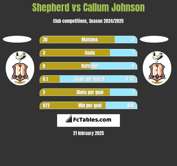 Shepherd vs Callum Johnson h2h player stats