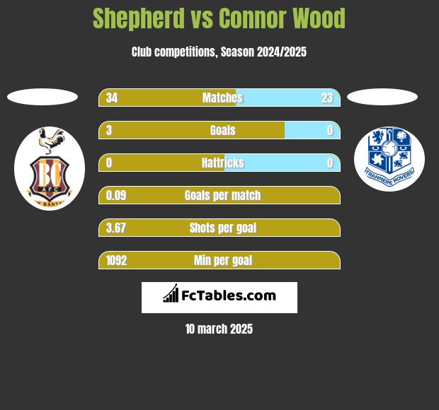 Shepherd vs Connor Wood h2h player stats