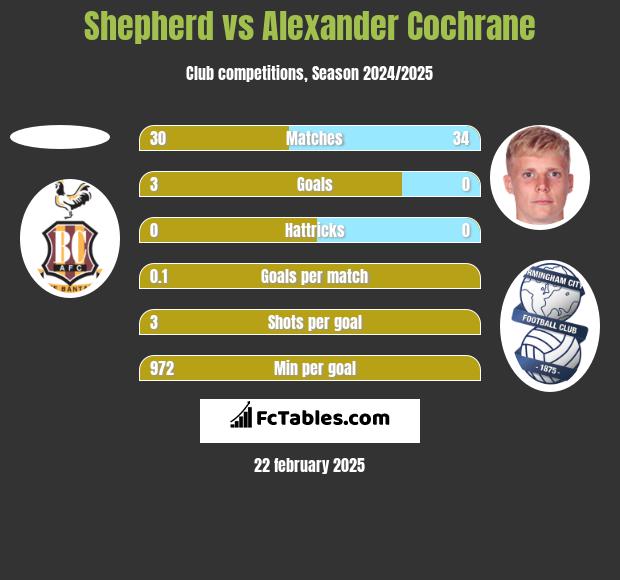 Shepherd vs Alexander Cochrane h2h player stats